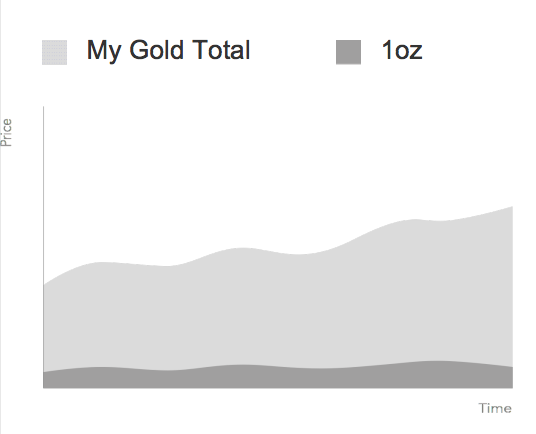 My stack value over time