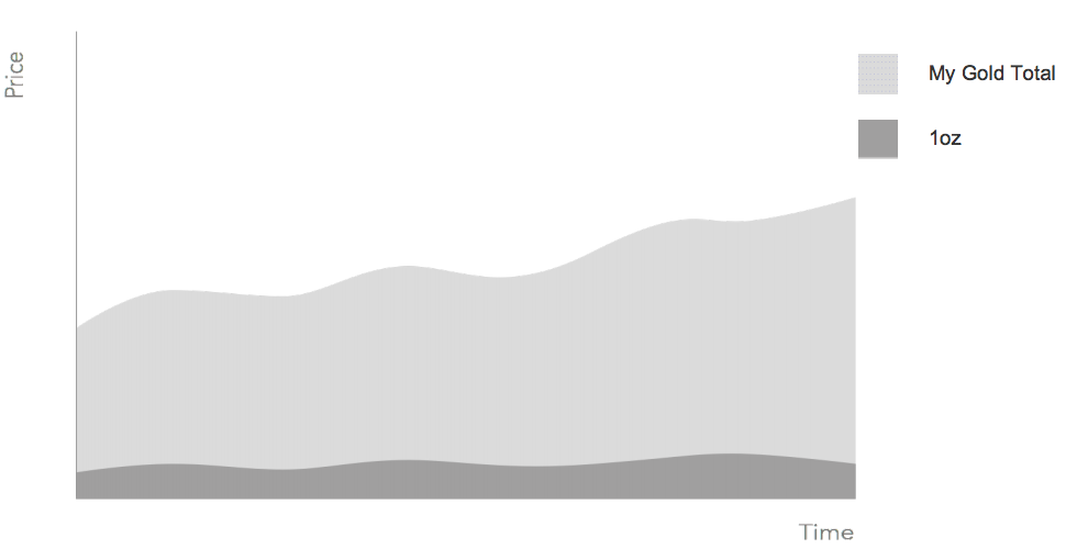 My stack value over time