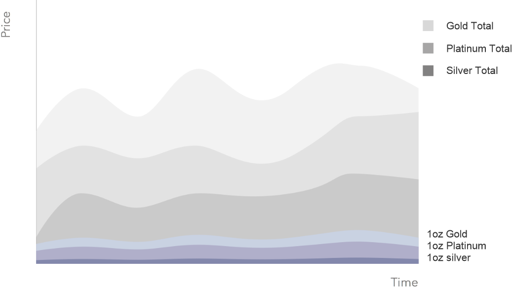 My stack value over time